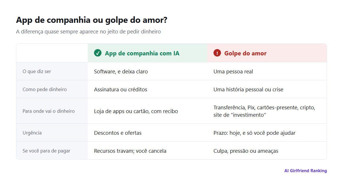 Comparação entre um app de companhia com IA legítimo e um golpe do amor em cinco pontos: o que diz ser, como pede dinheiro, para onde vai o dinheiro, urgência e o que acontece quando você para de pagar