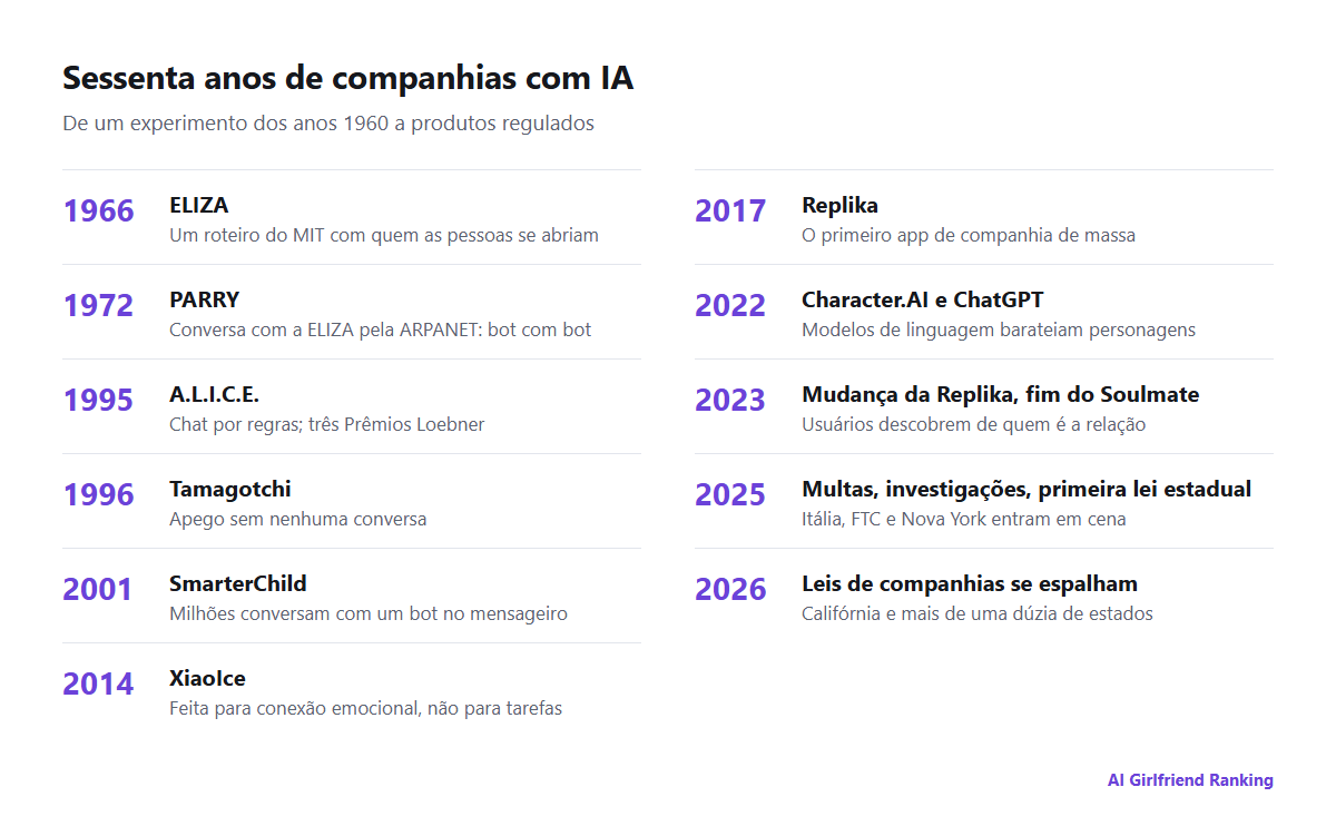 Linha do tempo das companhias com IA, da ELIZA em 1966 às leis estaduais sobre companhias em 2026