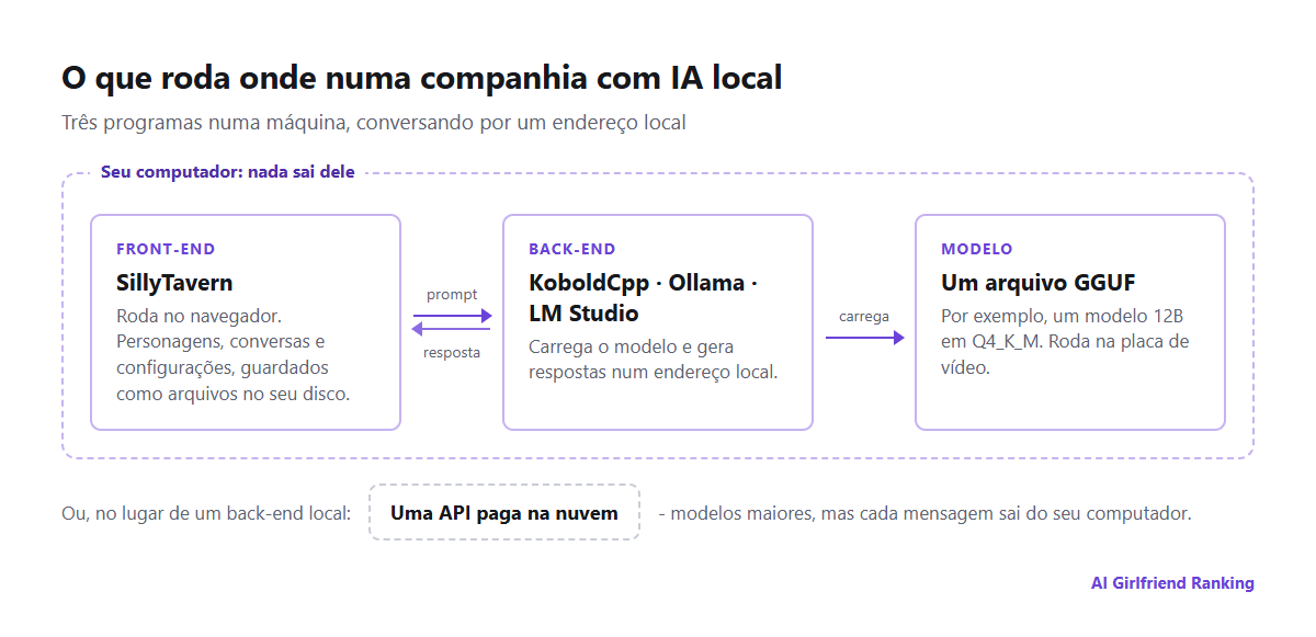Diagrama de uma configuração local de companhia com IA: uma interface SillyTavern no navegador envia prompts a um back-end como KoboldCpp ou Ollama, que roda um arquivo de modelo GGUF na placa de vídeo