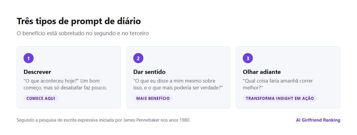 Três tipos de prompt de diário para uma companhia com IA: prompts que descrevem, prompts que dão sentido aos fatos e prompts que olham para a frente, com um exemplo de cada