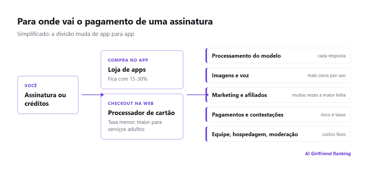 Diagrama do fluxo do dinheiro em um app de companhia com IA: o usuário paga pela loja de apps ou pelo checkout na web, a loja fica com uma comissão, e a empresa paga processamento de modelos, geração de imagem e voz, processamento de pagamentos, comissões de afiliados e equipe