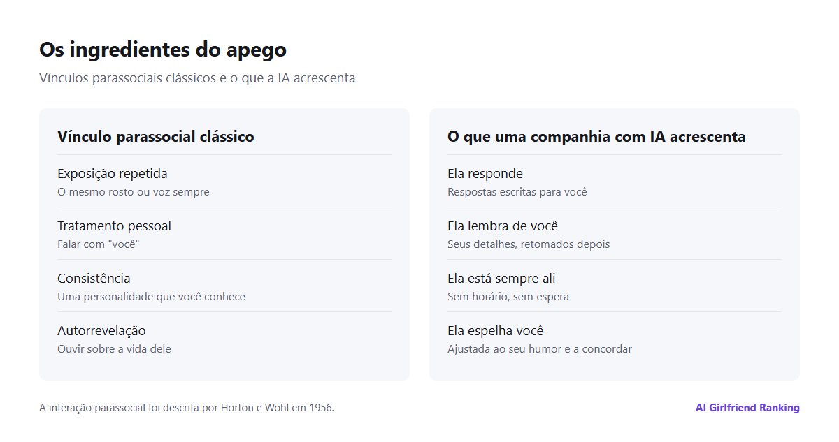 Diagrama dos ingredientes do apego: fatores parassociais clássicos de repetição, tratamento pessoal e consistência, mais o que a IA acrescenta: respostas, memória sobre você e disponibilidade constante