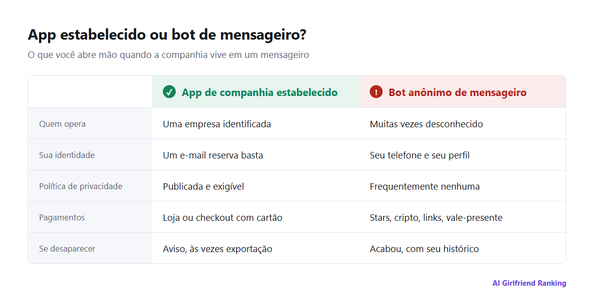 Comparação entre um app de companhia estabelecido e um bot anônimo de mensageiro em operador, política de privacidade, exclusão de dados, pagamentos, regras de conteúdo e continuidade