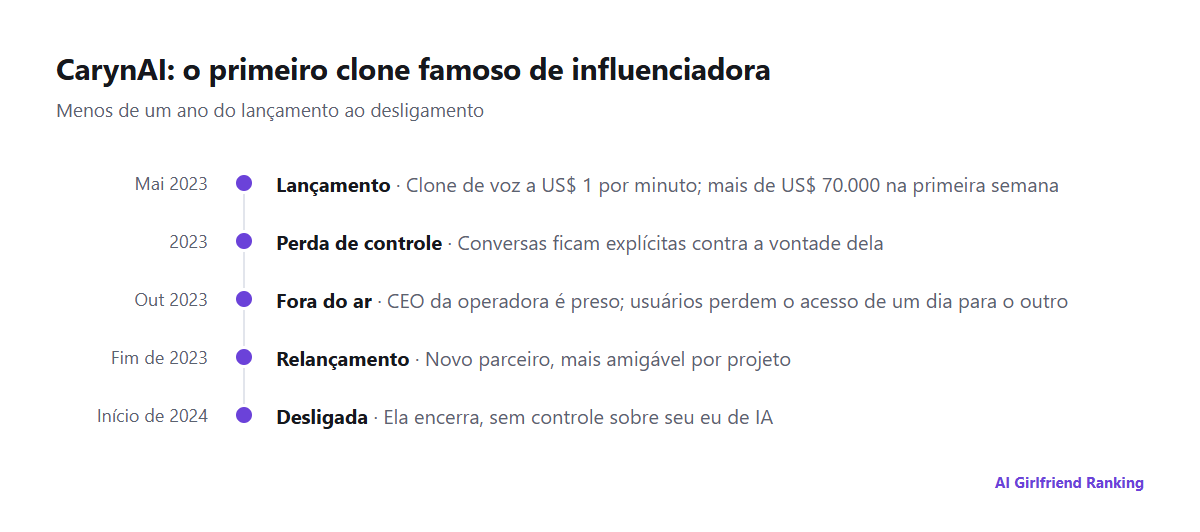 Linha do tempo da CarynAI, do lançamento em maio de 2023, passando pela saída do ar em outubro de 2023, até o desligamento definitivo no início de 2024