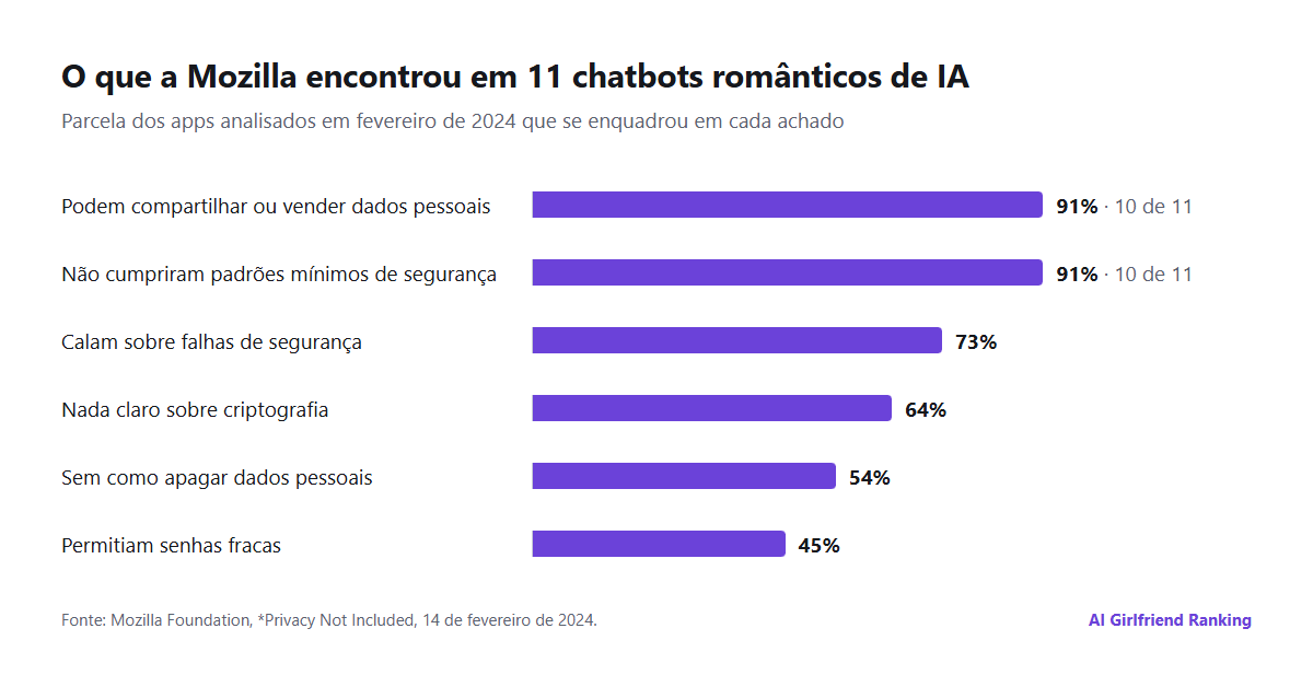 Gráfico de barras dos achados da Mozilla em 2024 para 11 chatbots românticos de IA: 10 de 11 podem compartilhar ou vender dados pessoais, 10 de 11 não cumpriram padrões mínimos de segurança, 73 por cento nada disseram sobre o tratamento de vulnerabilidades, 64 por cento nada disseram de claro sobre criptografia, 54 por cento não deixavam o usuário apagar dados pessoais, cerca de 45 por cento permitiam senhas fracas