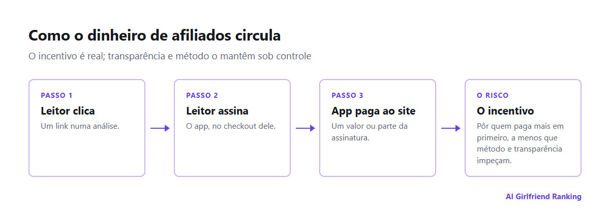 Como o dinheiro de afiliados vai da assinatura de um leitor, passando pelo app, até o site de análises, e onde surge o incentivo para enviesar uma análise