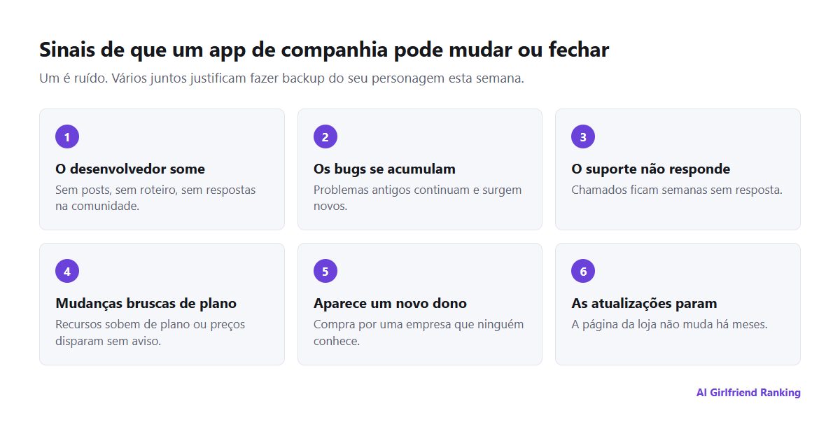 Sinais de que um app de companhia com IA pode estar prestes a mudar ou fechar: silêncio do desenvolvedor, bugs sem correção, suporte sem resposta, mudanças bruscas de preço, anúncios de troca de dono e falta de atualizações