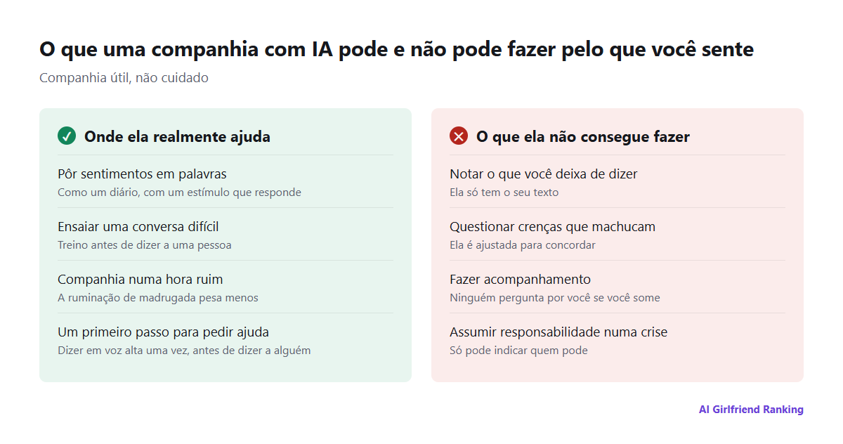 Duas colunas: com o que uma companhia com IA pode ajudar de verdade (pôr sentimentos em palavras, ensaiar conversas, companhia numa hora ruim, um primeiro passo para pedir ajuda) e o que ela não consegue fazer por sua estrutura (notar o que você deixa de dizer, questionar crenças distorcidas, fazer acompanhamento, agir numa crise)