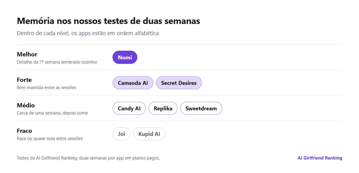 Resultados de memória dos nossos testes de duas semanas, agrupados em níveis: lembrou sozinho de detalhes da primeira semana, manteve bem entre as sessões, manteve por cerca de uma semana e quase nada entre as sessões