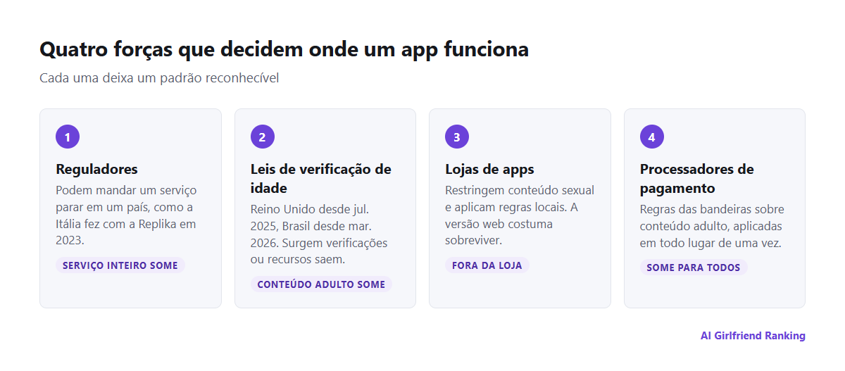 Quatro forças que restringem apps de companhia com IA por país: reguladores, leis de verificação de idade, lojas de apps e processadores de pagamento