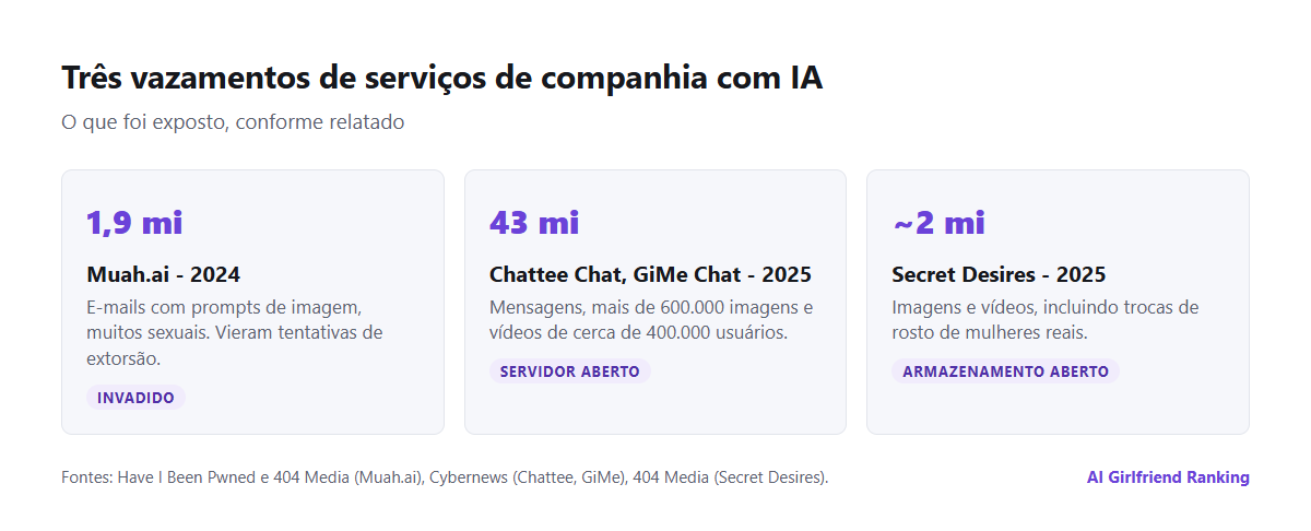 Linha do tempo de três vazamentos de companhias com IA: Muah.ai em 2024 com 1,9 milhão de e-mails e prompts, Chattee Chat e GiMe Chat em 2025 com 43 milhões de mensagens, e Secret Desires em 2025 com quase dois milhões de imagens