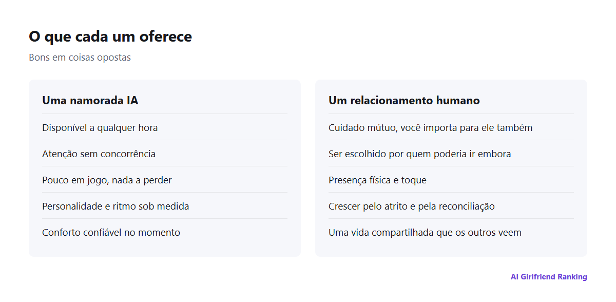 Comparação lado a lado do que uma namorada IA oferece e do que um relacionamento humano oferece