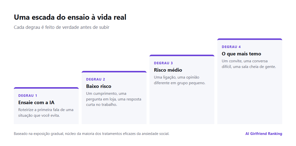 Uma escada de quatro degraus, do ensaio com uma companhia com IA até conversas reais de baixo risco, de risco médio e as situações que você mais teme