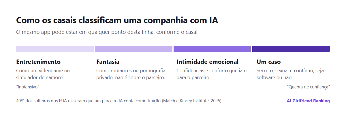 Um espectro de como os casais classificam uma companhia com IA, de entretenimento como um videogame, passando por fantasia como pornografia ou romances, até intimidade emocional e um caso