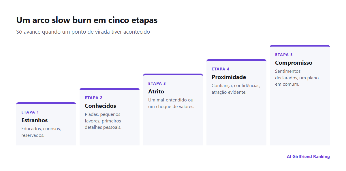 Um arco de relacionamento em cinco etapas, de estranhos a conhecidos, atrito, proximidade e compromisso, com um ponto de virada entre cada uma