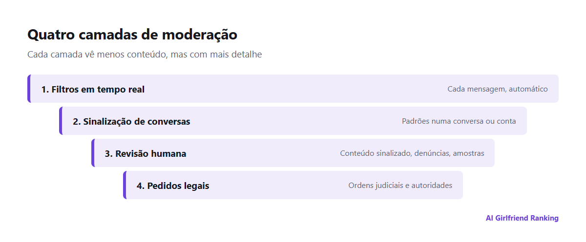 Quatro camadas de moderação em apps de companhia com IA: filtros em cada mensagem, sinalização automática de conversas, revisão humana do conteúdo sinalizado e pedidos legais ou de autoridades