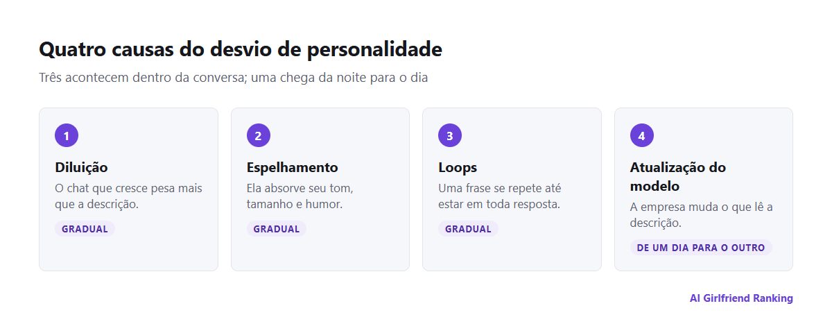 Quatro causas do desvio de personalidade: diluição por uma conversa longa, espelhamento do usuário, loops repetitivos e atualizações do modelo feitas pela empresa