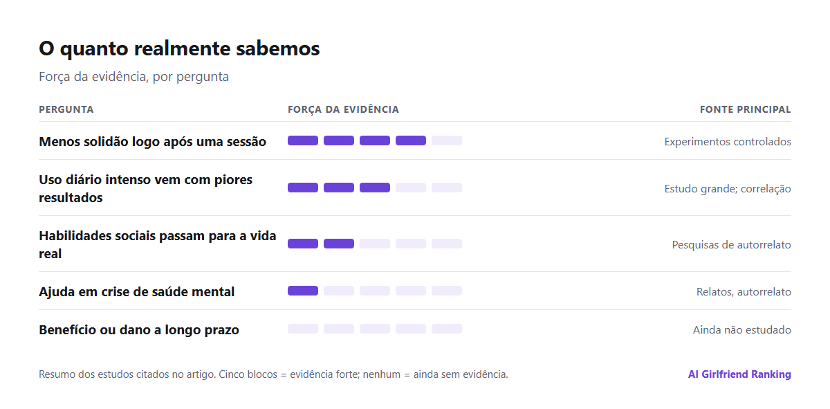 Gráfico que resume a evidência: evidência forte de alívio da solidão a curto prazo, evidência moderada de que o uso intenso vem com piores resultados, evidência fraca de benefício ou dano a longo prazo