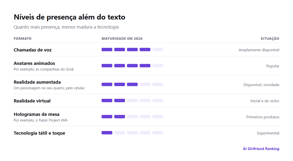 Níveis de presença das companhias com IA, do texto à voz, avatares animados, RA, VR, hologramas e tecnologia tátil, com o grau de maturidade de cada um
