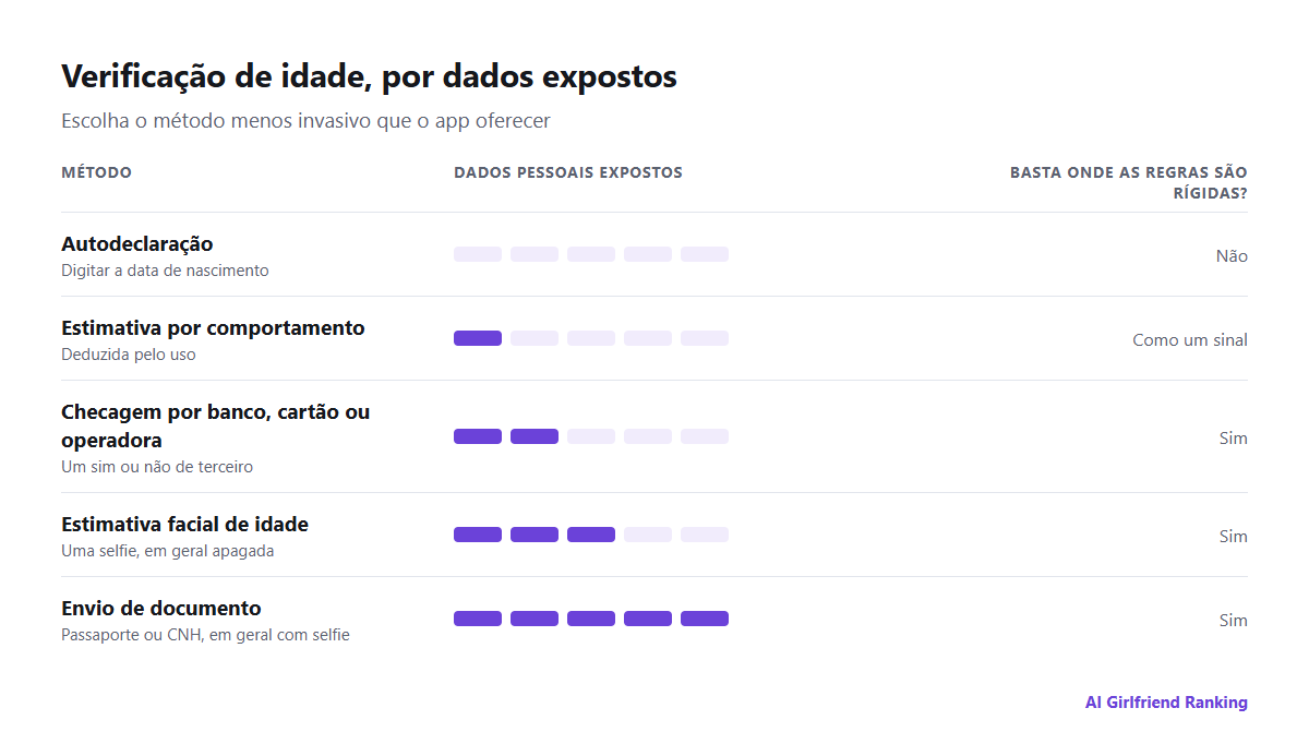 Comparativo dos métodos de verificação de idade pela quantidade de dados pessoais que cada um expõe: autodeclaração, estimativa por comportamento, estimativa facial de idade, checagem por banco ou operadora e envio de documento