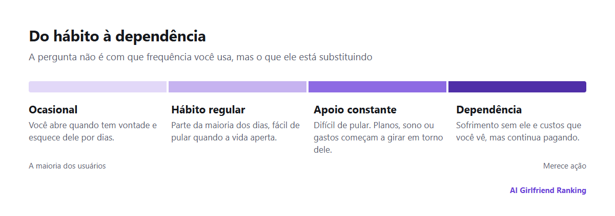 Um espectro do uso ocasional, passando pelo hábito regular, até a dependência, com uma breve descrição de cada etapa