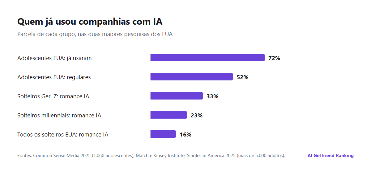 Gráfico de barras com os principais números de companhias com IA: 72% dos adolescentes dos EUA já experimentaram uma companhia com IA, 52% dos adolescentes dos EUA são usuários regulares, 33% dos solteiros da Geração Z e 16% de todos os solteiros dos EUA já interagiram com IA de forma romântica