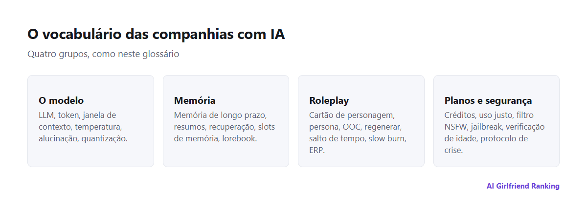 O vocabulário das companhias com IA agrupado em quatro áreas: o modelo, a memória, o roleplay, e planos e segurança