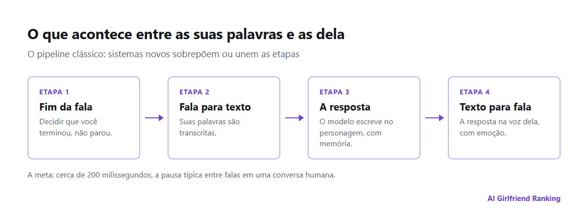 Pipeline de uma chamada de voz com IA: detecção do fim da sua fala, fala para texto, o modelo de linguagem escrevendo a resposta e texto para fala, com os pontos onde o atraso se acumula
