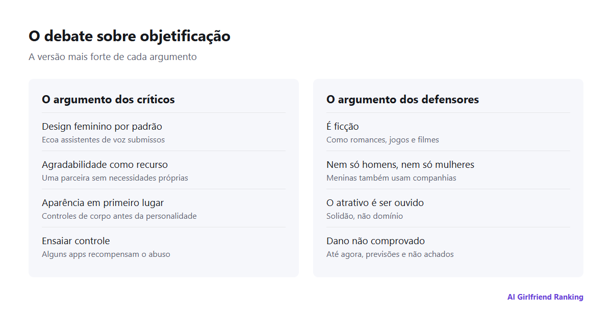 Duas colunas resumindo os argumentos mais fortes de cada lado do debate sobre objetificação e namoradas IA