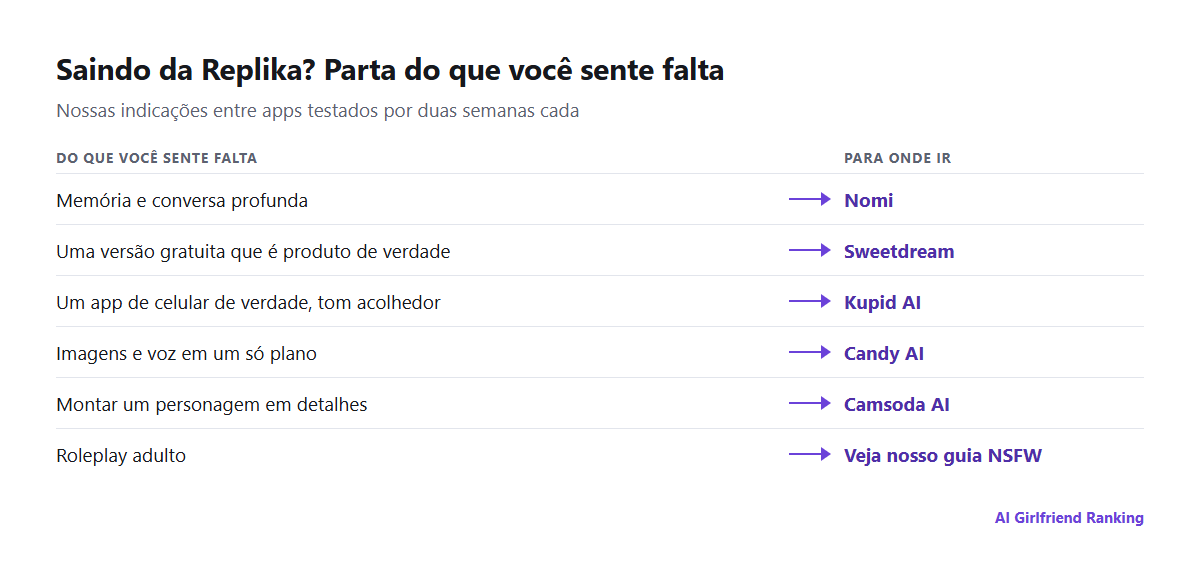 Motivos pelos quais as pessoas saem da Replika associados à alternativa que recomendamos para cada um: memória para o Nomi, preço para o Sweetdream, app de celular para o Kupid AI, imagens e voz para o Candy AI, roleplay adulto para nosso guia NSFW