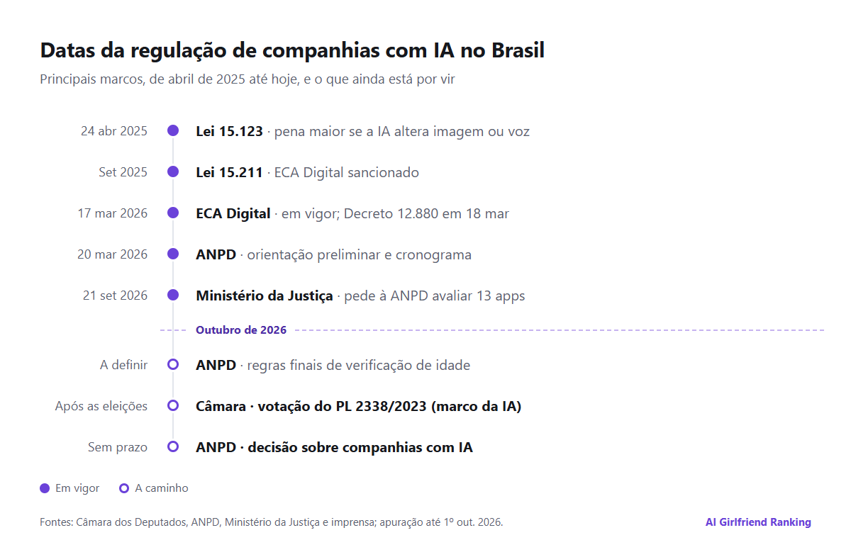 Linha do tempo das principais datas da regulação que atinge companhias com IA no Brasil, da Lei 15.123 em abril de 2025 ao pedido do Ministério da Justiça à ANPD em setembro de 2026