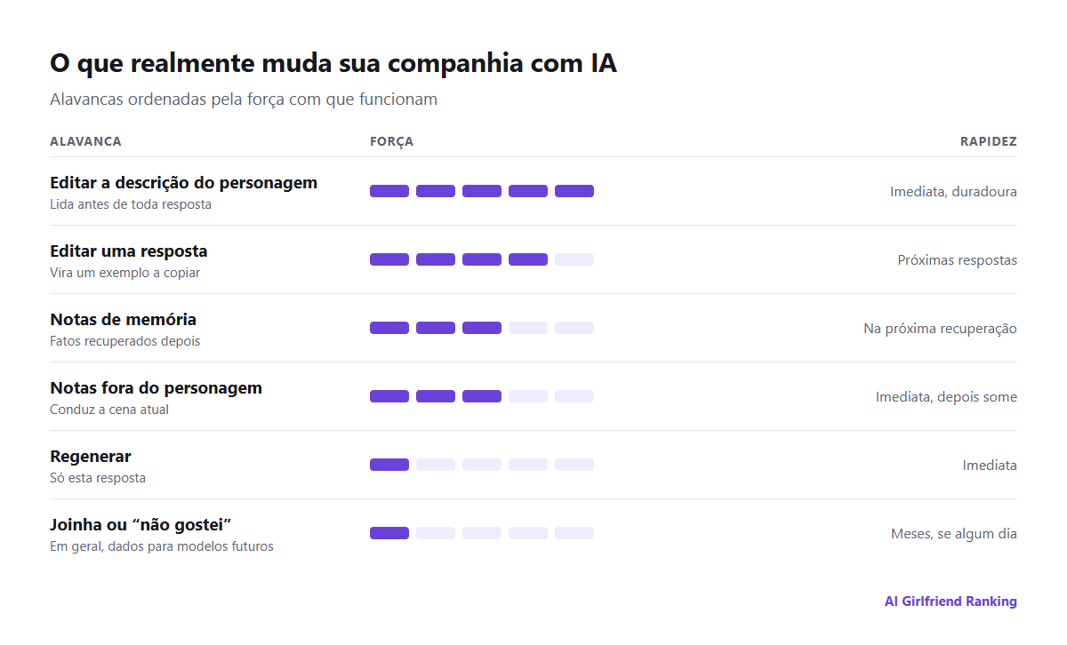 As alavancas para moldar uma companhia com IA, ordenadas por rapidez e força: editar o personagem, editar respostas, notas de memória, regenerar, notas fora do personagem e avaliações