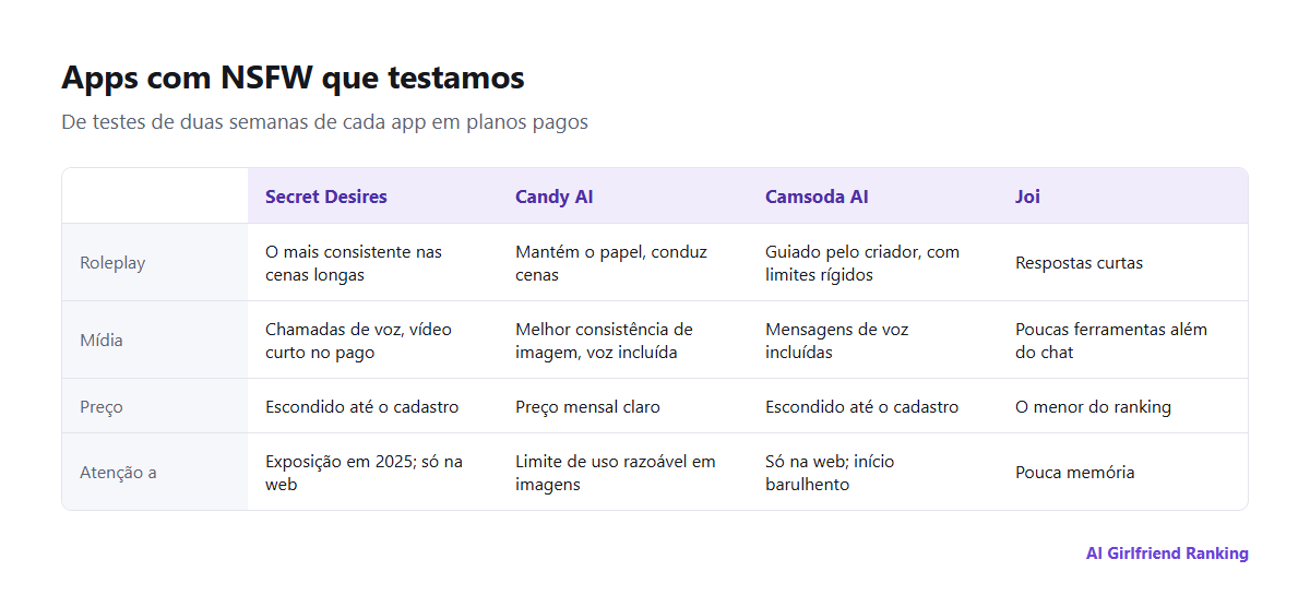 Como os apps com NSFW que testamos se comparam em consistência de roleplay, imagens e voz, criador de personagens e limites, preço e plataforma