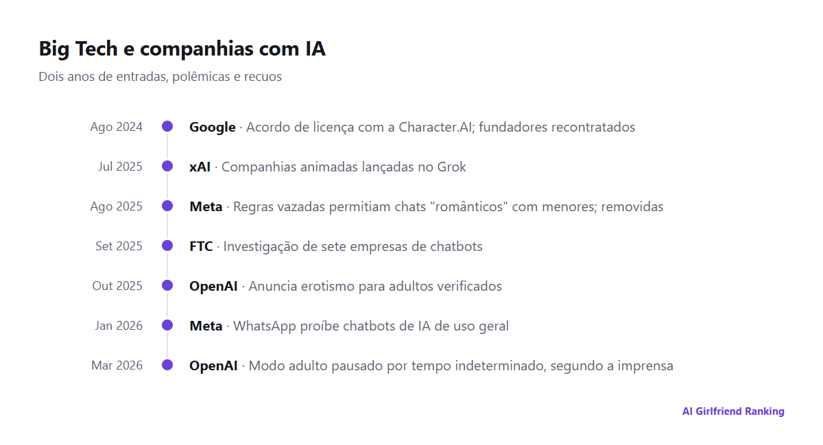 Linha do tempo dos movimentos da Big Tech em companhias com IA, do acordo do Google com a Character.AI em 2024 à pausa do modo adulto da OpenAI em 2026