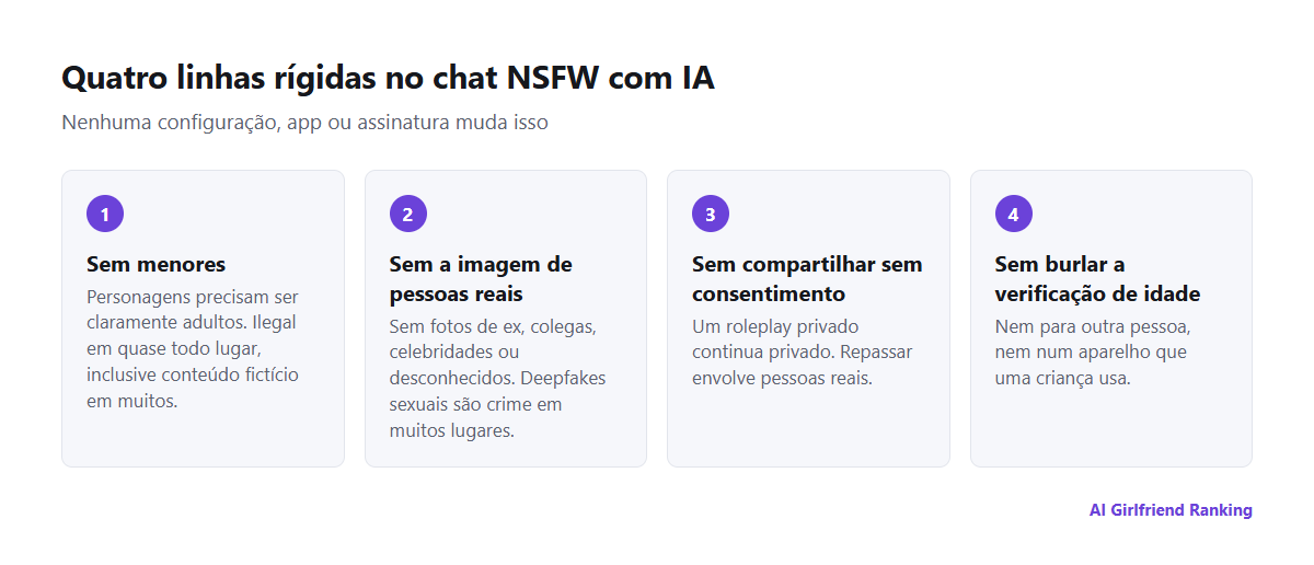 Quatro linhas rígidas no chat NSFW com IA: sem menores, sem a imagem de pessoas reais, sem compartilhar sem consentimento e sem burlar a verificação de idade